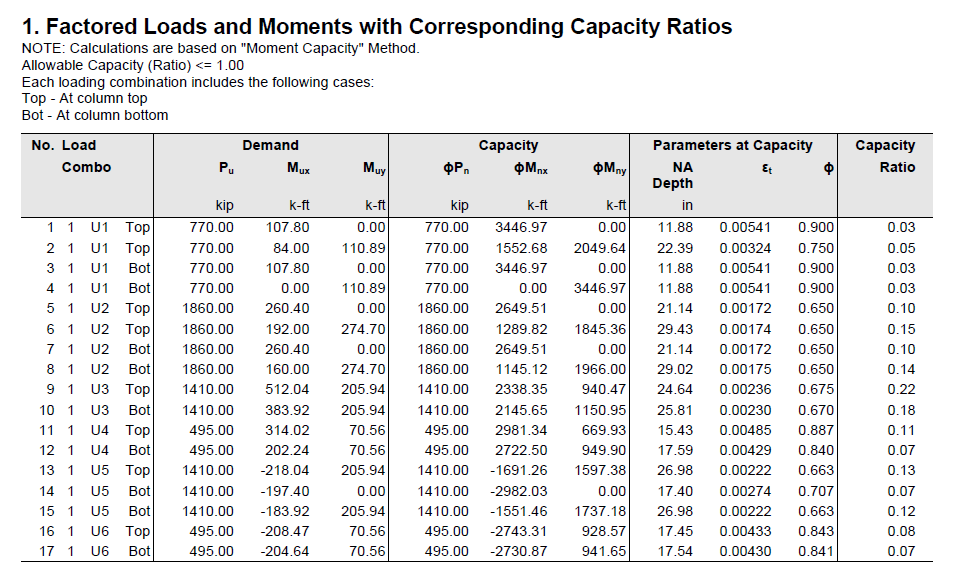 Factored Loads and Moments with Corresponding Capacities