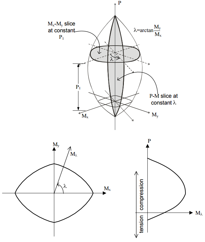 Interaction Surface for Combined Axial Load and Biaxial Bending