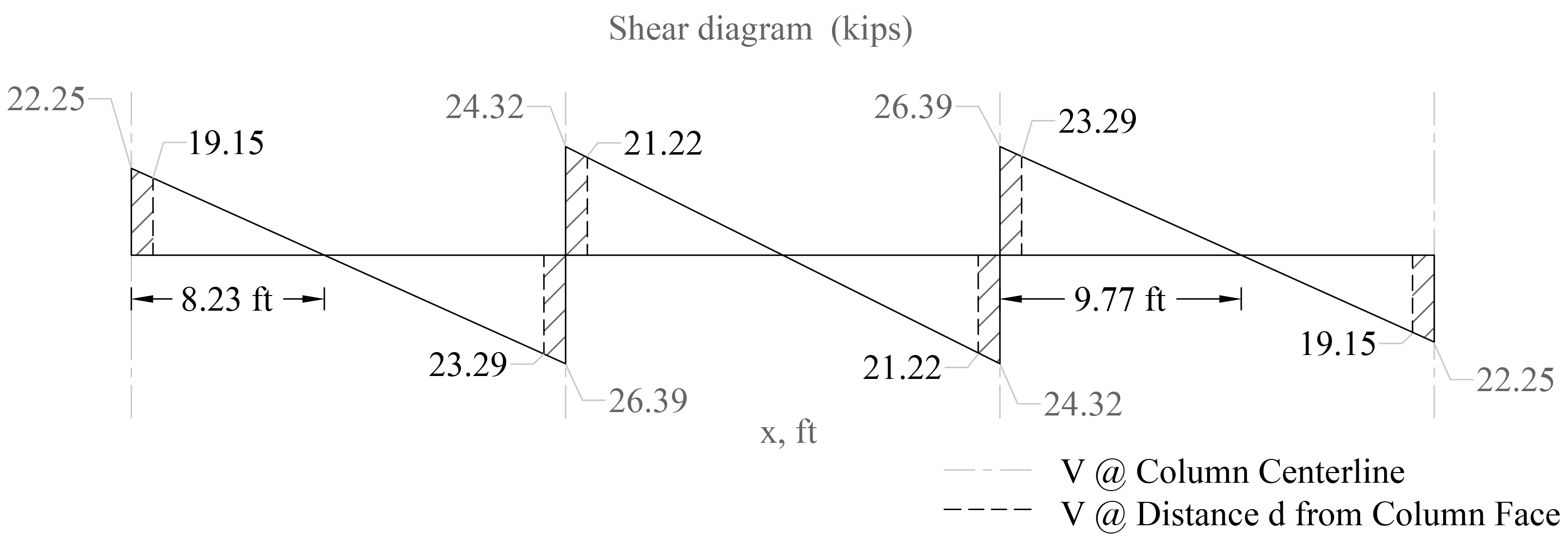 12 One-way shear