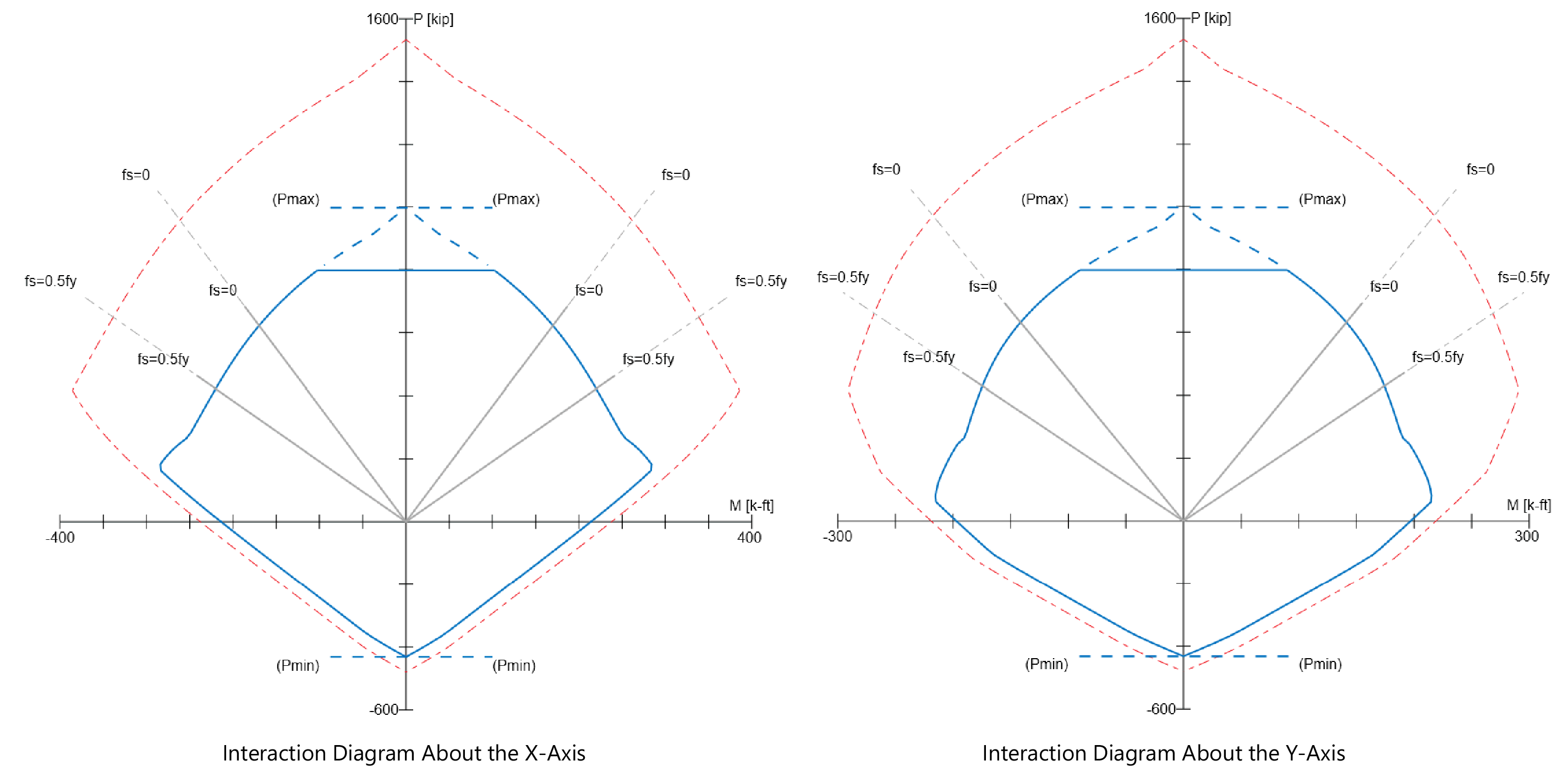 15 Comparison of Diagrams X and Y axis