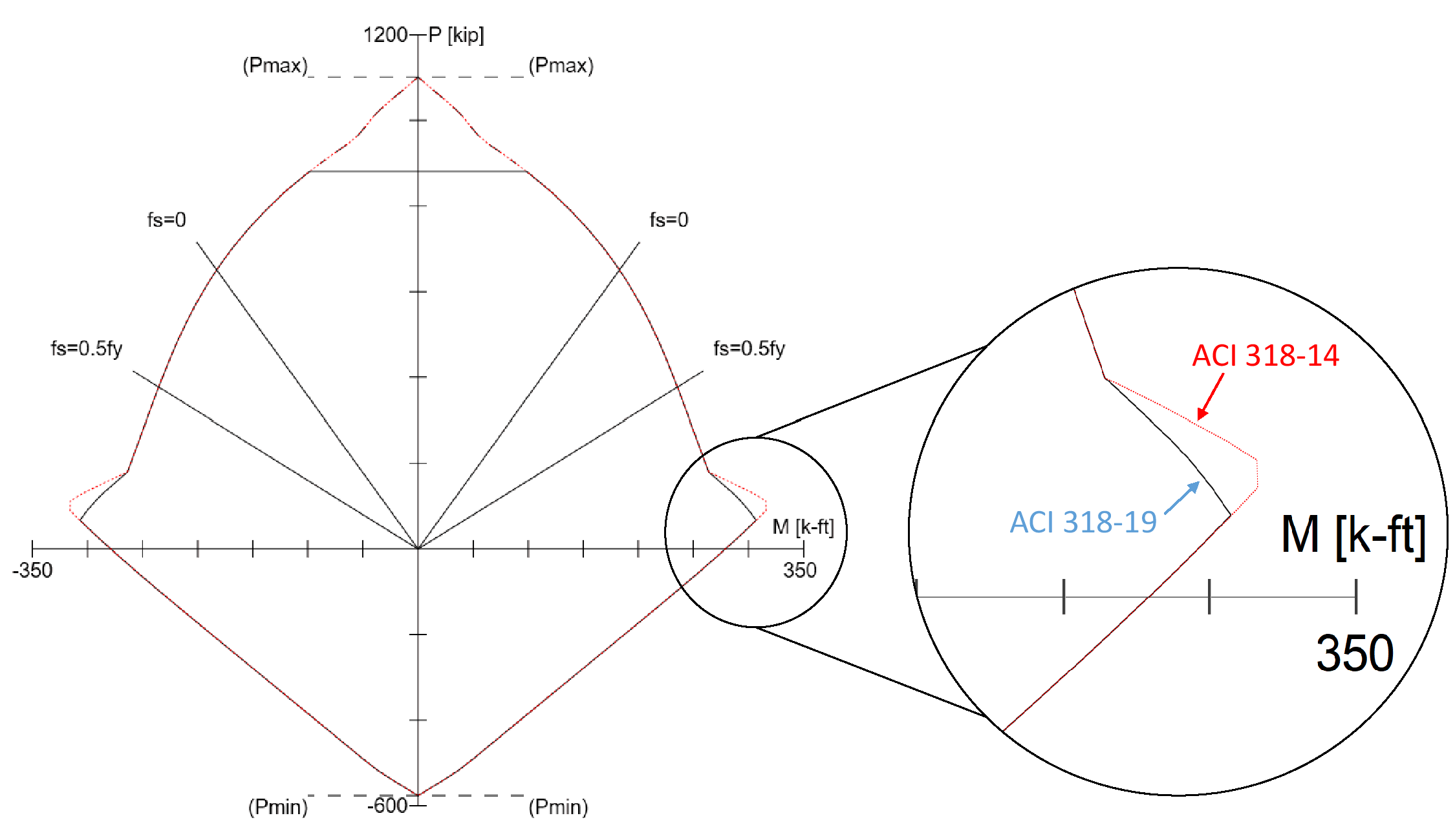 14 ACI 318-14 and 19