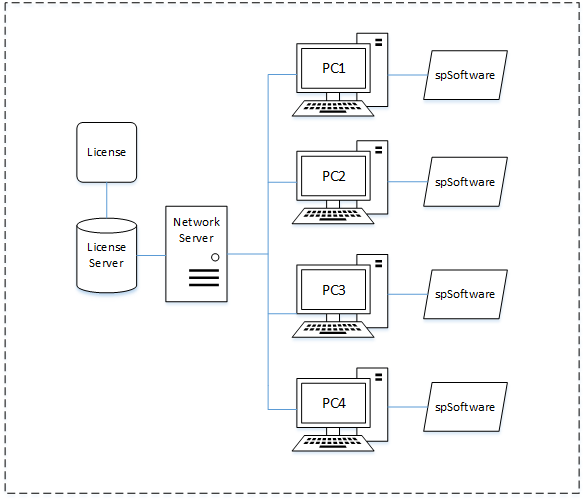 Network setup