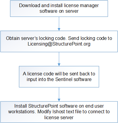 network flowchart