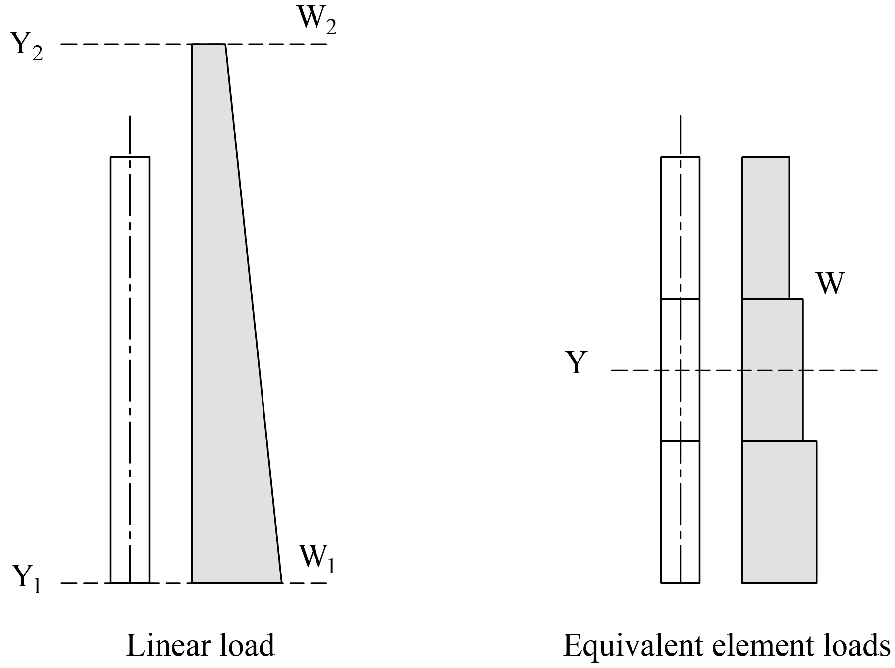 2.8 Linear Area Loads