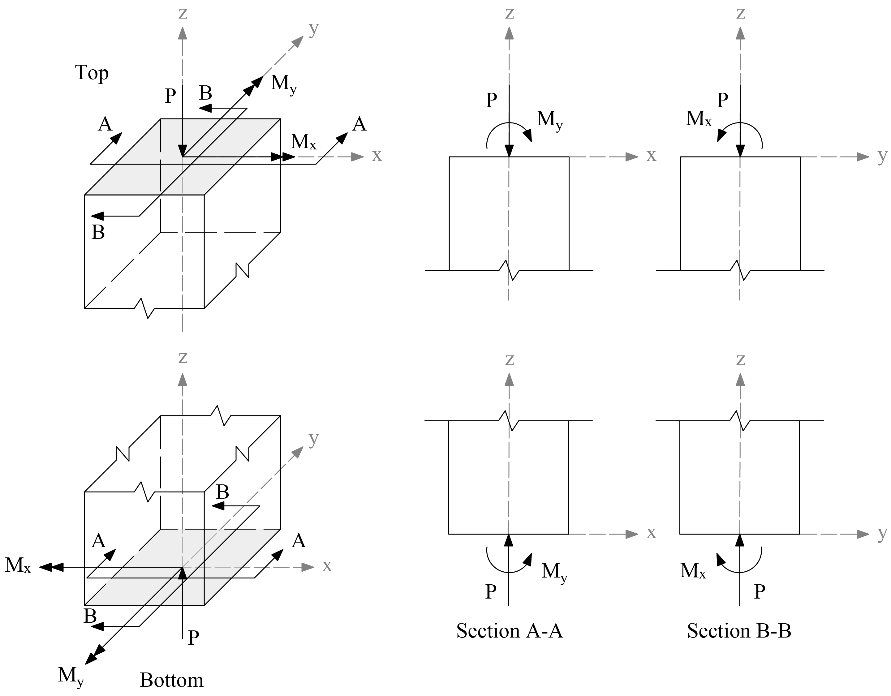 Figure 2-1 Positive axial force and bending moments (internal forces)