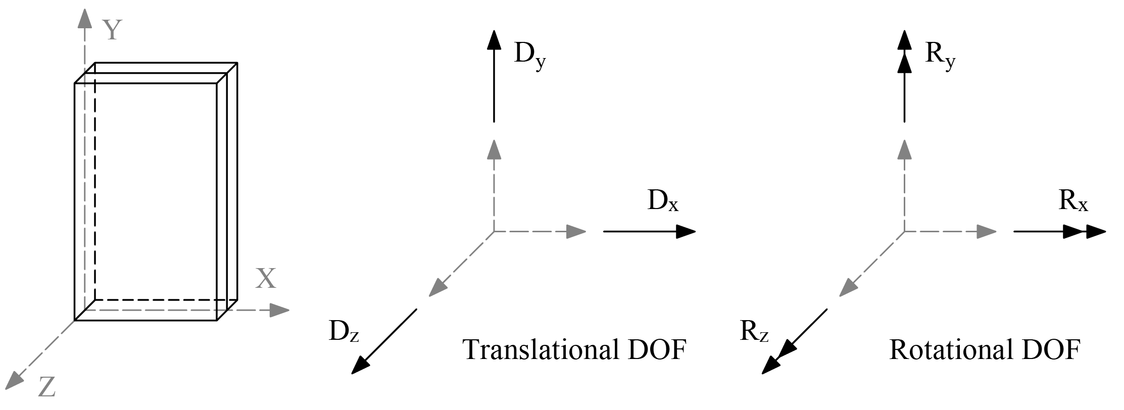 2.1 Global Coordinate System