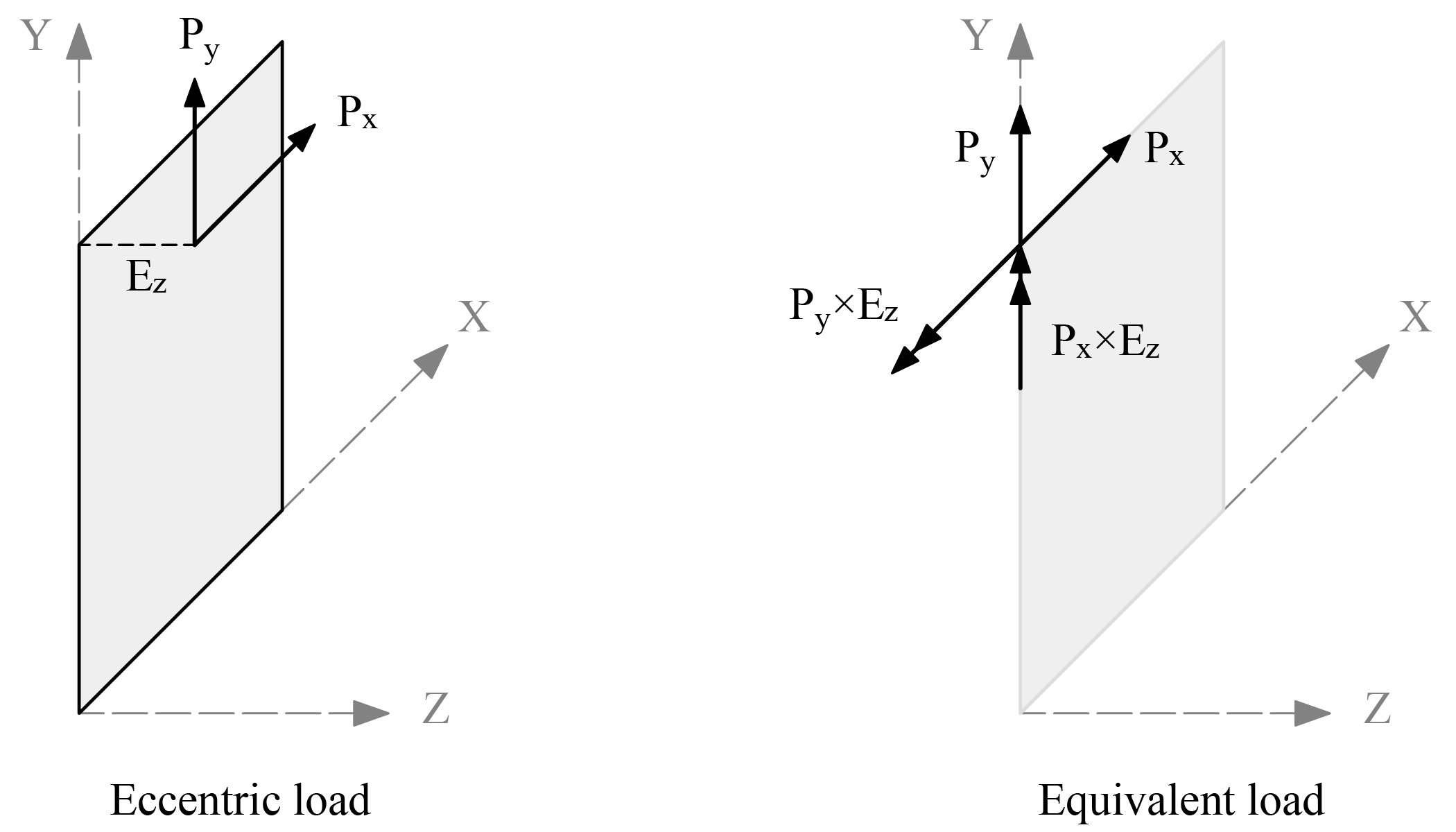 2.5 Eccentric Point Load