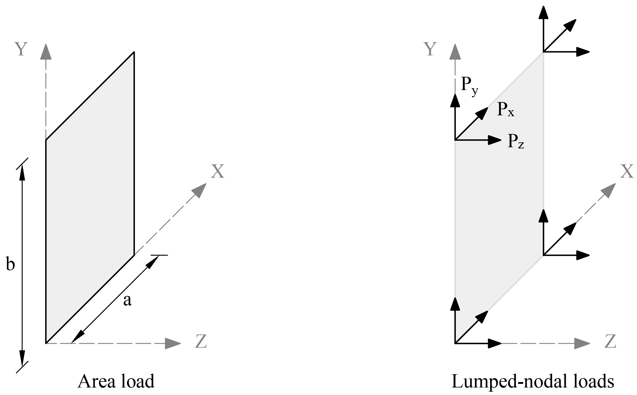 2.7 Area Load