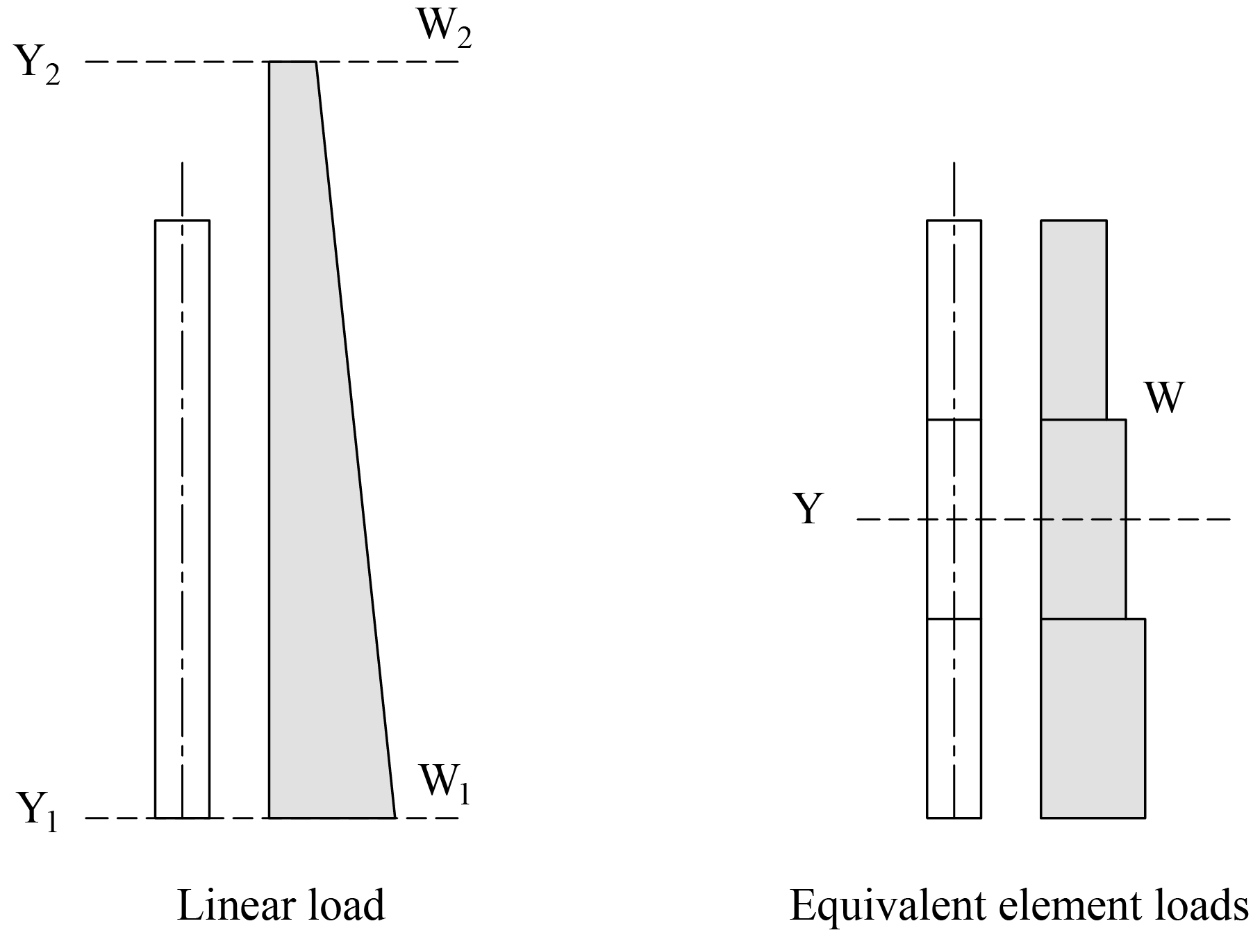 2.8 Linear Area Loads