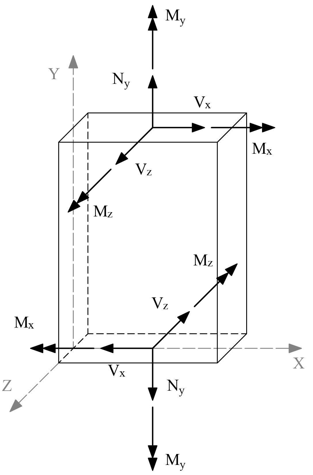 2.9 Wall Cross-Sectional forces